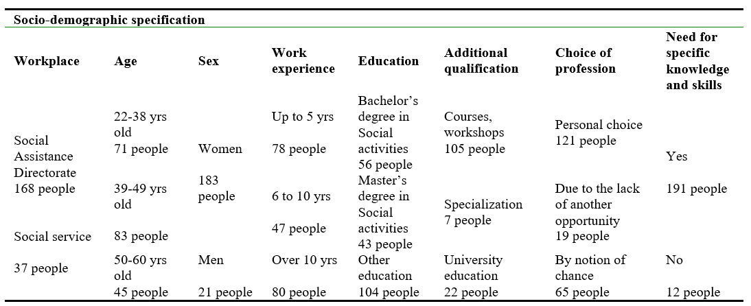 Summarized specification of the participants in the study